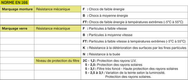 Normes lunettes et visières de protection