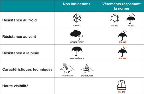 Pictogrammes pour caractristiques produits